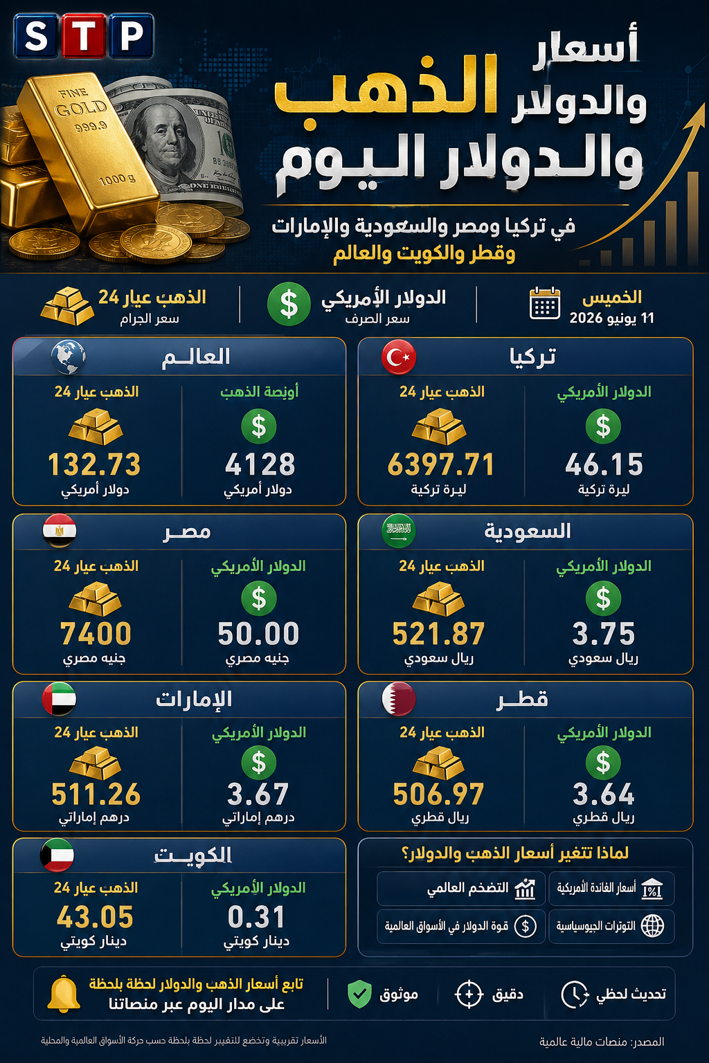 أسعار الذهب والدولار اليوم الخميس 11 يونيو 2026 في تركيا ومصر والسعودية والإمارات وقطر والكويت